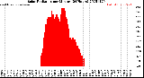 Milwaukee Weather Solar Radiation<br>per Minute<br>(24 Hours)
