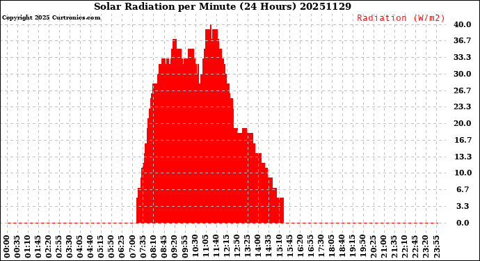 Milwaukee Weather Solar Radiation<br>per Minute<br>(24 Hours)