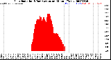 Milwaukee Weather Solar Radiation<br>& Day Average<br>per Minute<br>(Today)