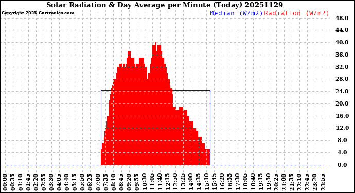 Milwaukee Weather Solar Radiation<br>& Day Average<br>per Minute<br>(Today)