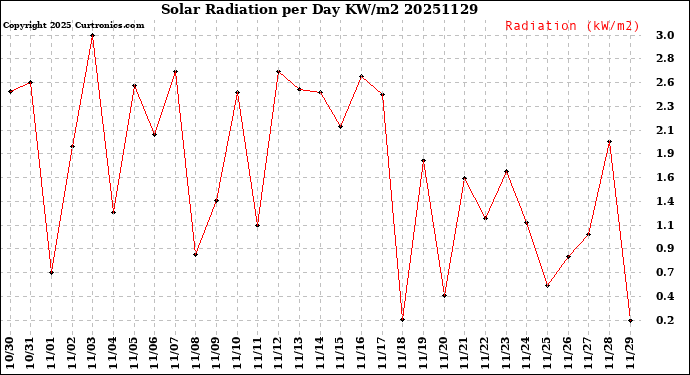 Milwaukee Weather Solar Radiation<br>per Day KW/m2