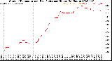 Milwaukee Weather Outdoor Temperature<br>vs Heat Index<br>per Minute<br>(24 Hours)