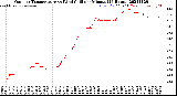Milwaukee Weather Outdoor Temperature<br>vs Wind Chill<br>per Minute<br>(24 Hours)