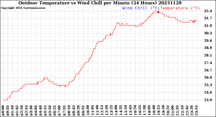 Milwaukee Weather Outdoor Temperature<br>vs Wind Chill<br>per Minute<br>(24 Hours)