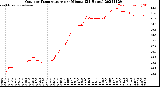 Milwaukee Weather Outdoor Temperature<br>per Minute<br>(24 Hours)