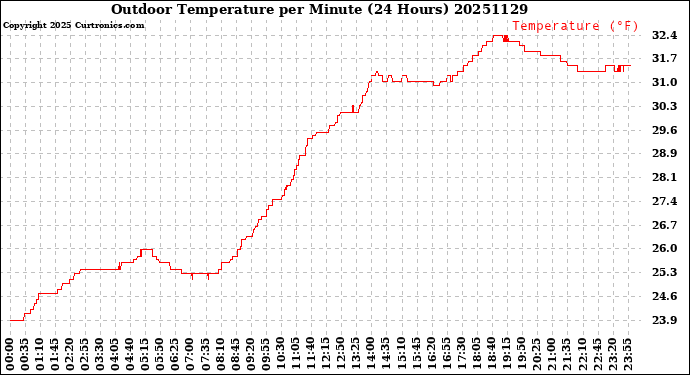Milwaukee Weather Outdoor Temperature<br>per Minute<br>(24 Hours)