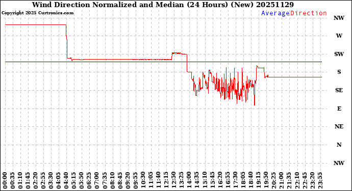 Milwaukee Weather Wind Direction<br>Normalized and Median<br>(24 Hours) (New)