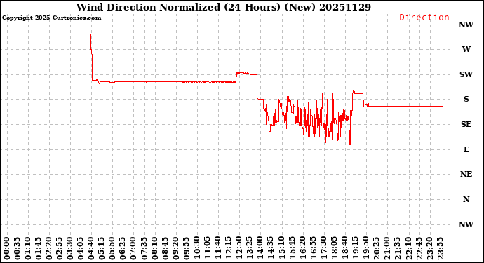 Milwaukee Weather Wind Direction<br>Normalized<br>(24 Hours) (New)