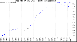 Milwaukee Weather Wind Chill<br>Hourly Average<br>(24 Hours)