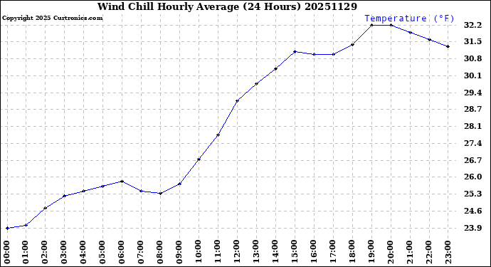 Milwaukee Weather Wind Chill<br>Hourly Average<br>(24 Hours)