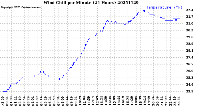 Milwaukee Weather Wind Chill<br>per Minute<br>(24 Hours)