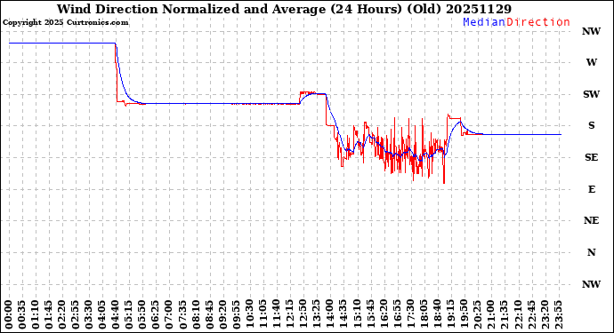 Milwaukee Weather Wind Direction<br>Normalized and Average<br>(24 Hours) (Old)