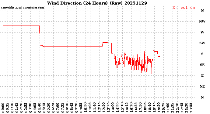 Milwaukee Weather Wind Direction<br>(24 Hours) (Raw)