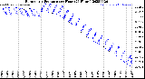 Milwaukee Weather Barometric Pressure<br>per Hour<br>(24 Hours)