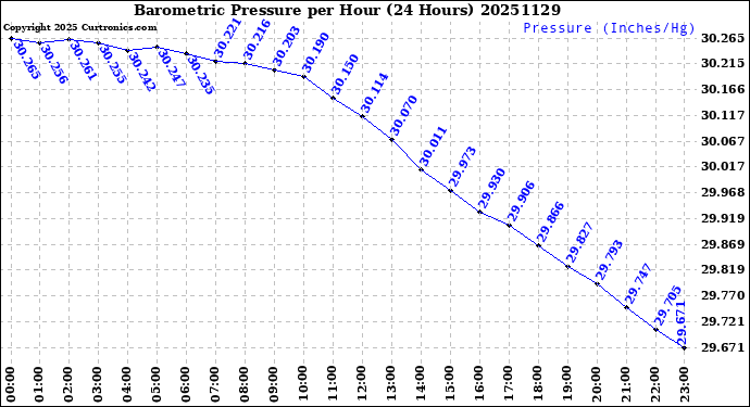 Milwaukee Weather Barometric Pressure<br>per Hour<br>(24 Hours)