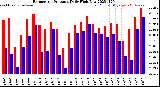 Milwaukee Weather Barometric Pressure<br>Daily High/Low