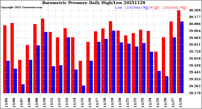 Milwaukee Weather Barometric Pressure<br>Daily High/Low