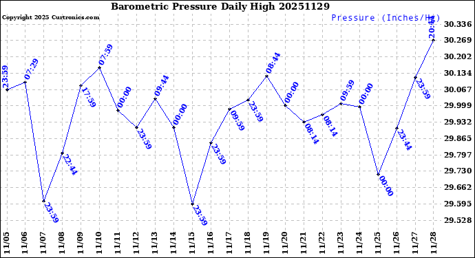 Milwaukee Weather Barometric Pressure<br>Daily High