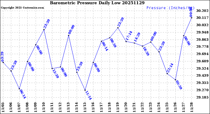 Milwaukee Weather Barometric Pressure<br>Daily Low