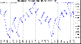 Milwaukee Weather Barometric Pressure<br>Monthly Low