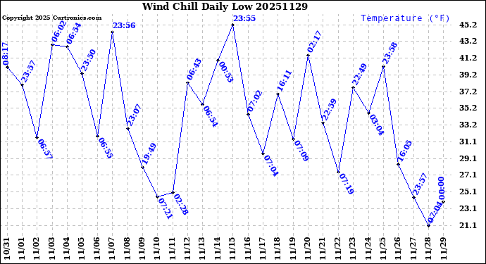 Milwaukee Weather Wind Chill<br>Daily Low