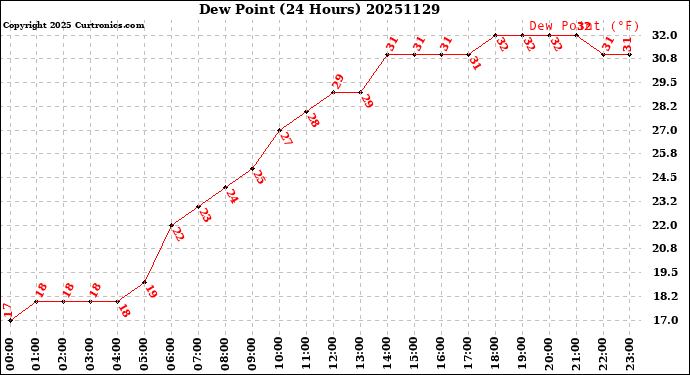 Milwaukee Weather Dew Point<br>(24 Hours)