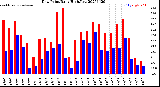 Milwaukee Weather Dew Point<br>Daily High/Low