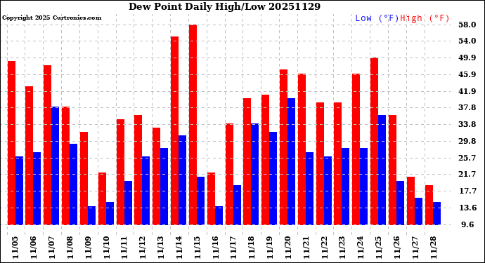 Milwaukee Weather Dew Point<br>Daily High/Low