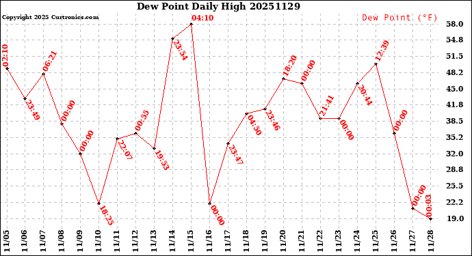 Milwaukee Weather Dew Point<br>Daily High