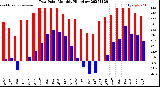 Milwaukee Weather Dew Point<br>Monthly High/Low