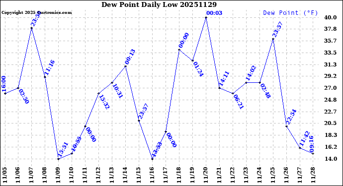 Milwaukee Weather Dew Point<br>Daily Low