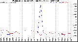 Milwaukee Weather Evapotranspiration<br>vs Rain per Day<br>(Inches)