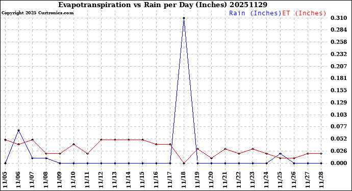 Milwaukee Weather Evapotranspiration<br>vs Rain per Day<br>(Inches)