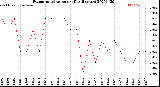 Milwaukee Weather Evapotranspiration<br>per Day (Inches)
