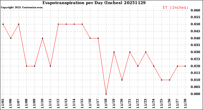 Milwaukee Weather Evapotranspiration<br>per Day (Inches)