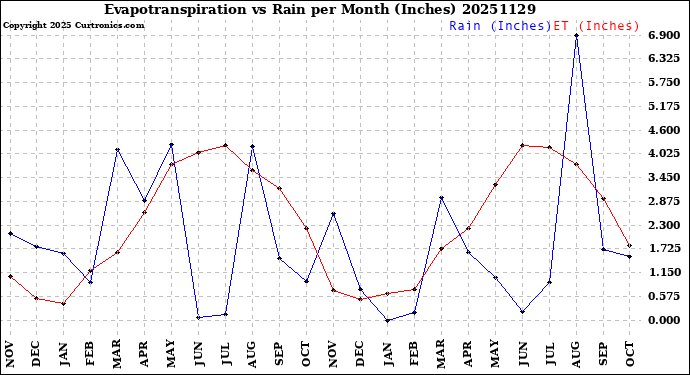 Milwaukee Weather Evapotranspiration<br>vs Rain per Month<br>(Inches)