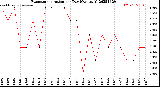 Milwaukee Weather Evapotranspiration<br>per Day (Ozs sq/ft)