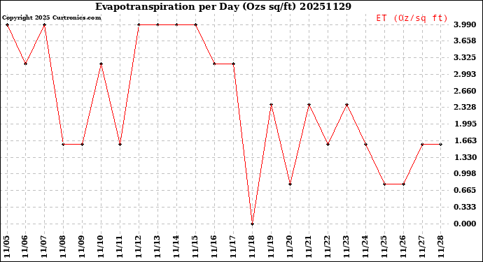 Milwaukee Weather Evapotranspiration<br>per Day (Ozs sq/ft)