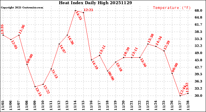 Milwaukee Weather Heat Index<br>Daily High