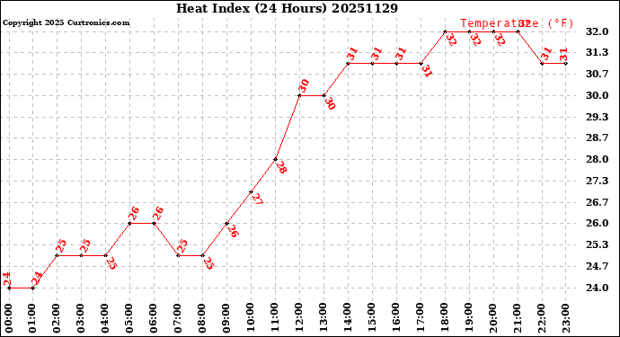 Milwaukee Weather Heat Index<br>(24 Hours)