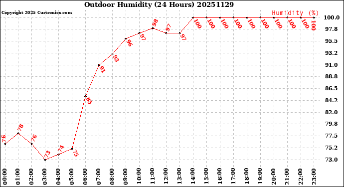 Milwaukee Weather Outdoor Humidity<br>(24 Hours)
