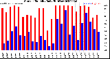Milwaukee Weather Outdoor Humidity<br>Daily High/Low