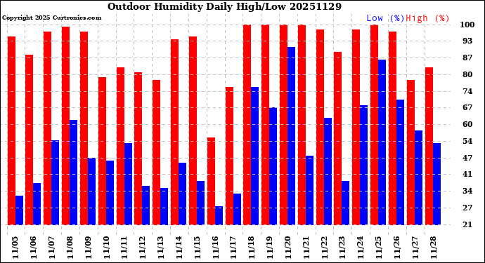 Milwaukee Weather Outdoor Humidity<br>Daily High/Low