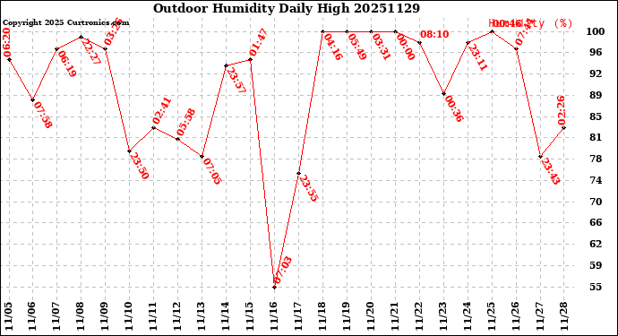 Milwaukee Weather Outdoor Humidity<br>Daily High