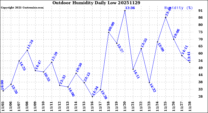 Milwaukee Weather Outdoor Humidity<br>Daily Low