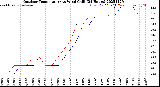Milwaukee Weather Outdoor Temperature<br>vs Wind Chill<br>(24 Hours)