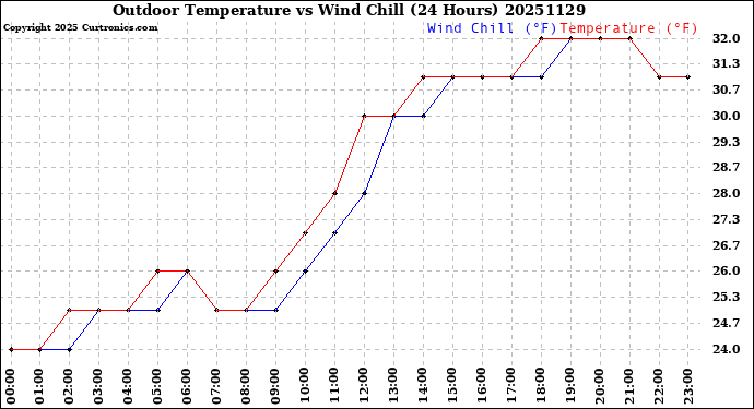 Milwaukee Weather Outdoor Temperature<br>vs Wind Chill<br>(24 Hours)