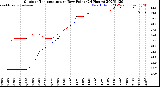 Milwaukee Weather Outdoor Temperature<br>vs Dew Point<br>(24 Hours)