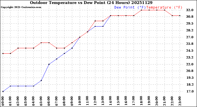 Milwaukee Weather Outdoor Temperature<br>vs Dew Point<br>(24 Hours)