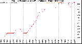 Milwaukee Weather Outdoor Temperature<br>vs Heat Index<br>(24 Hours)